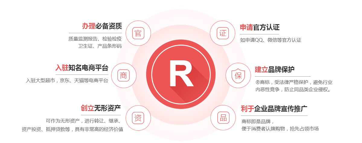 阆中商标注册的作用